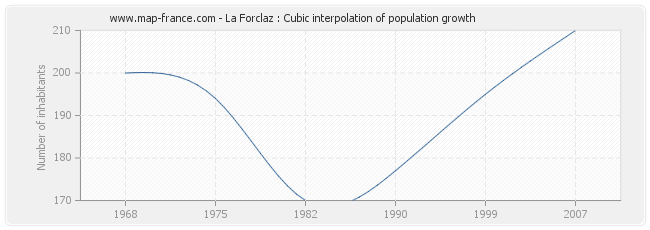 La Forclaz : Cubic interpolation of population growth